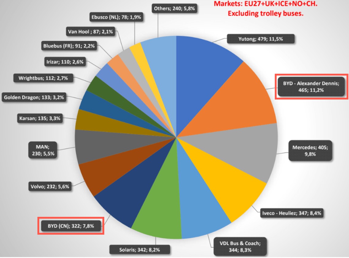 Auto- und Batterien-Herstellers BYD 1357713