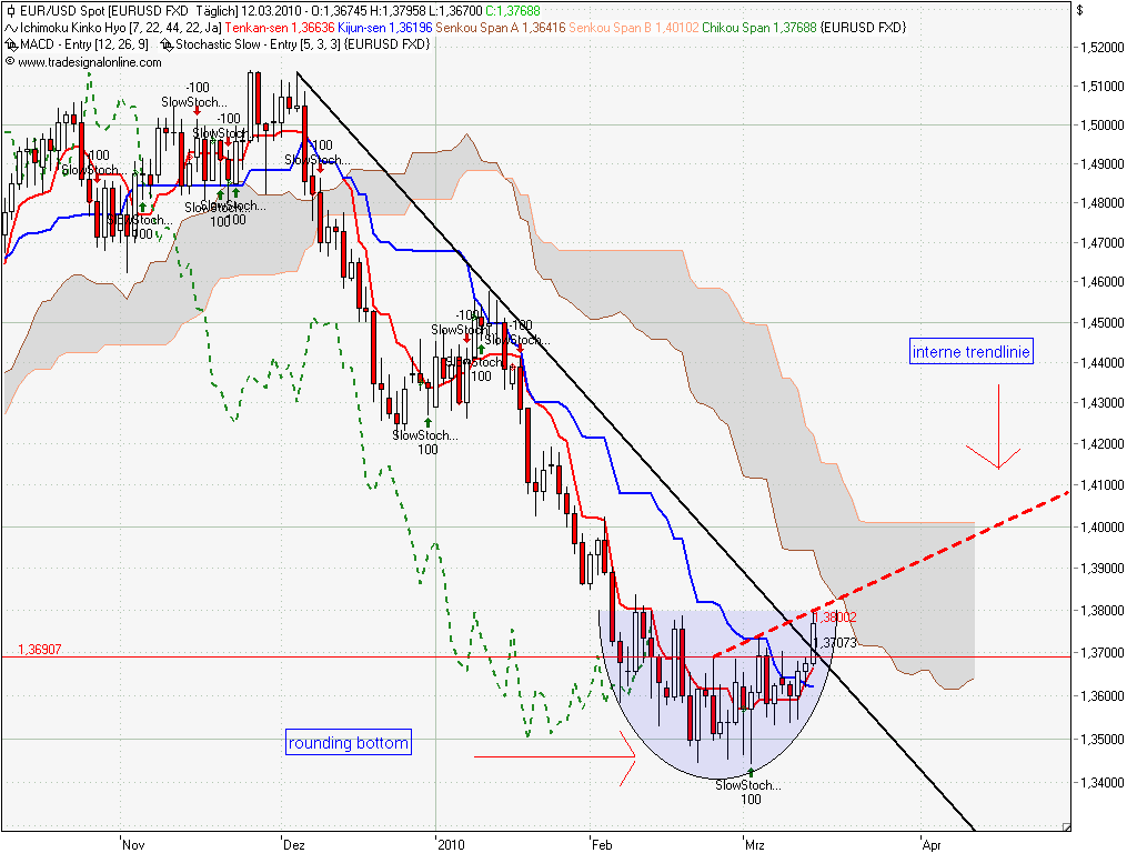 Quo Vadis Dax 2010 - Das Original 306428