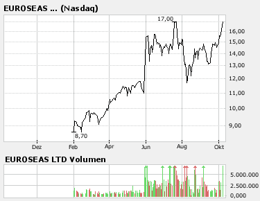 STOCK of the DAY!! Nasdaq und NYSE 124327