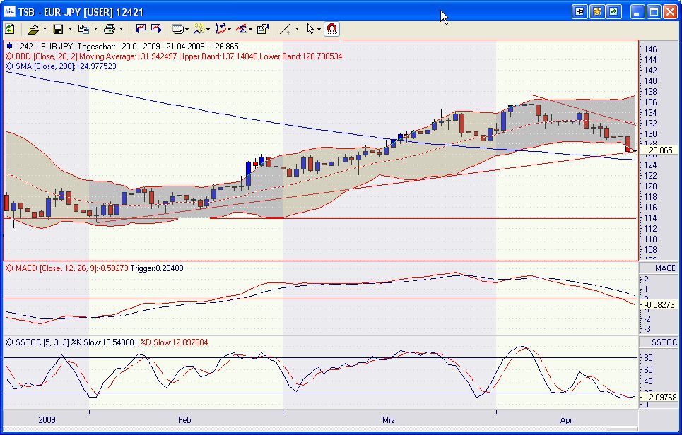 Long auf EUR/JPY 228521