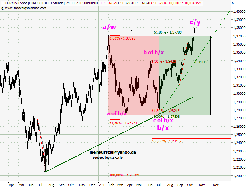 Elliott Wave DAX daily 656953