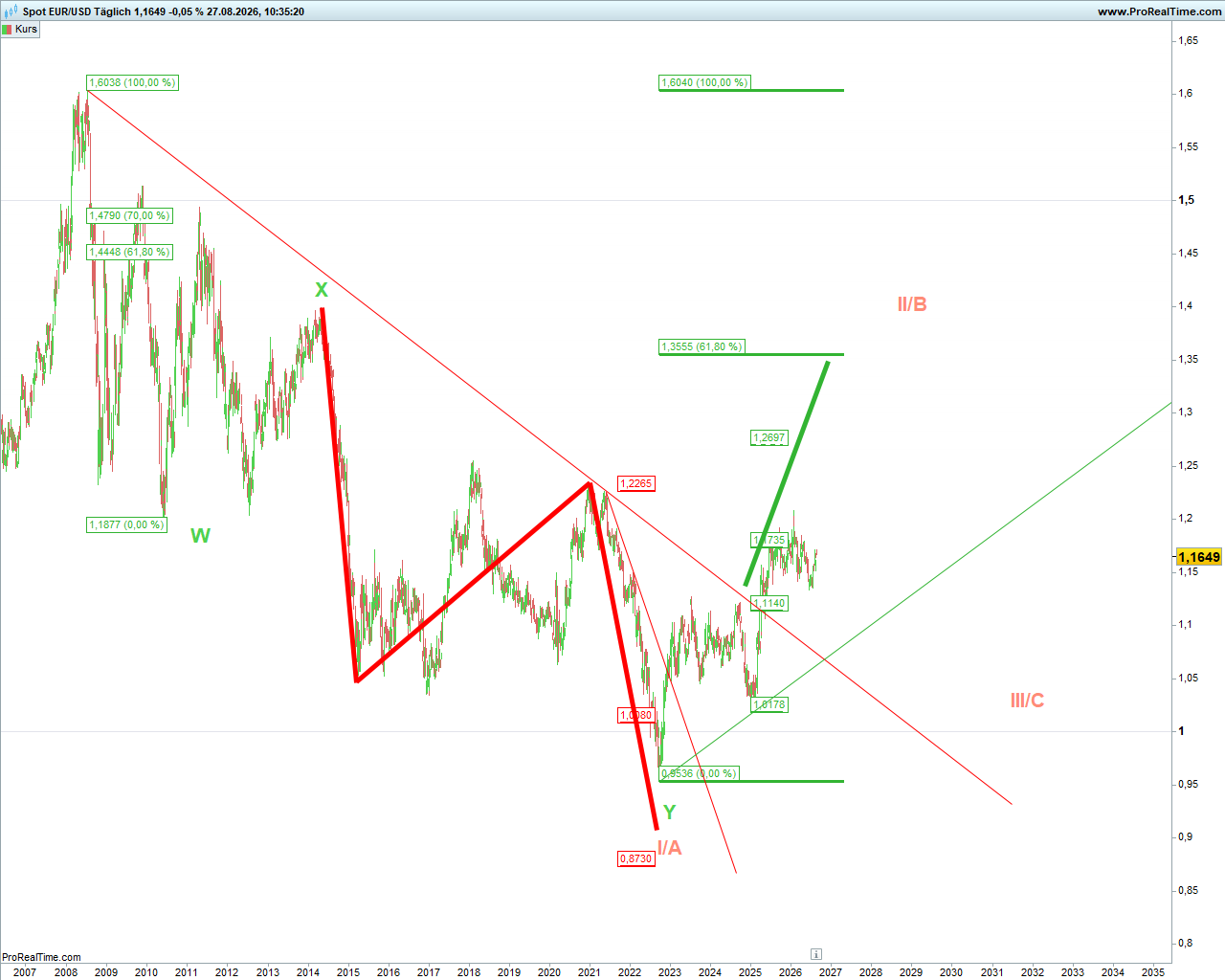 Elliott Wave DAX daily 1526188