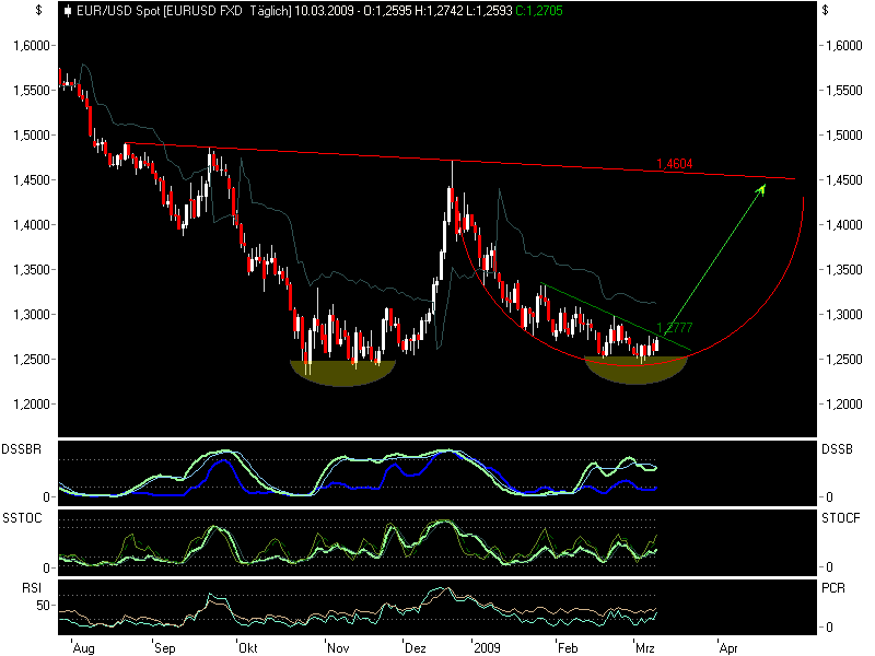 Quo Vadis Dax 2009 221067
