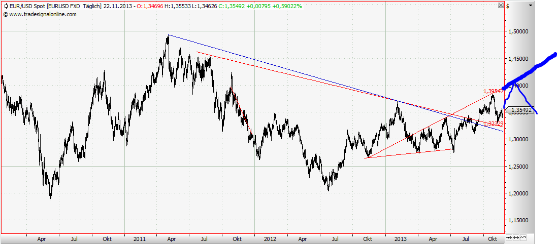 Quo Vadis Dax 2013 - Up, dank Liquidität 667473