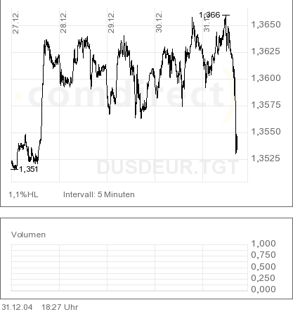 Der Euro ist gegenüber USD und CHF zu teuer 3497