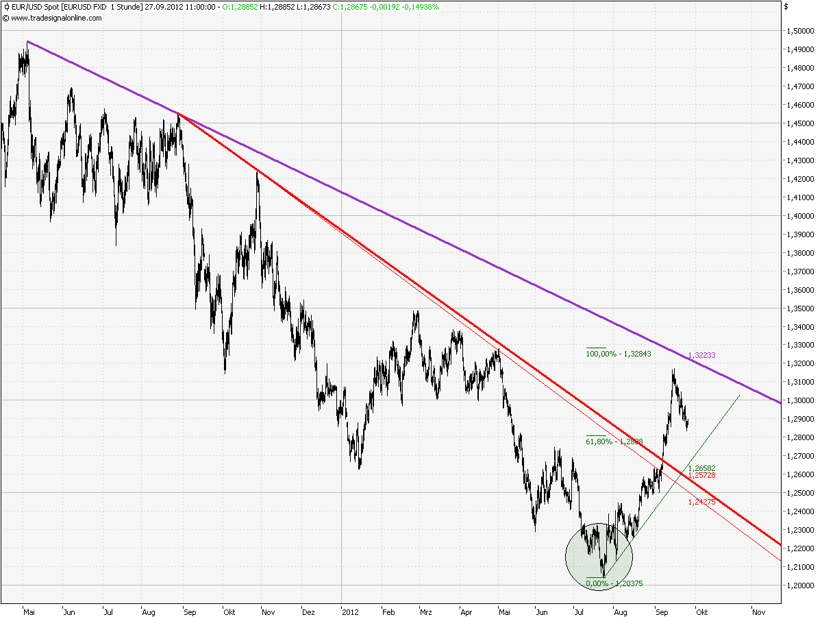 Elliott Wave EUR/USD daily 540238