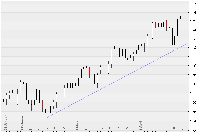 Der EUR/USD 2,0 Thread 397466