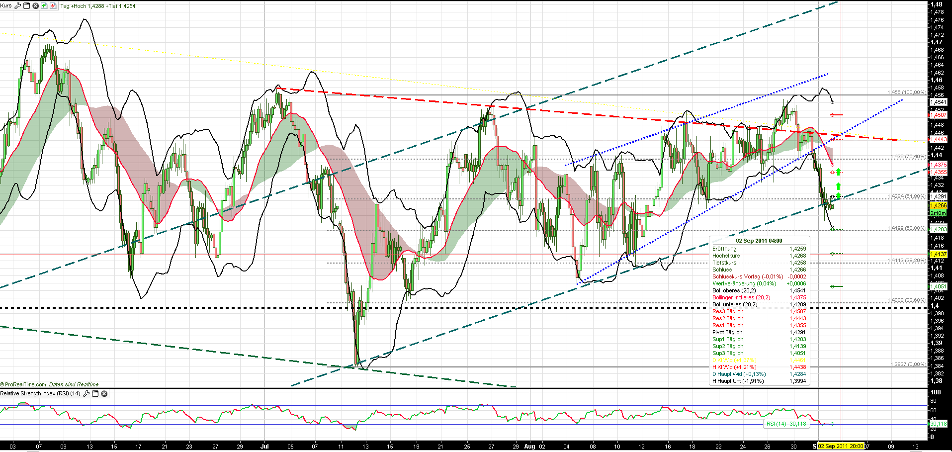 US Indizes, Intermarketabgleich Dax, Euro, Gold 435551