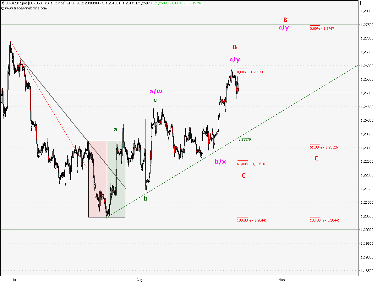 Elliott Wave DAX daily 532326
