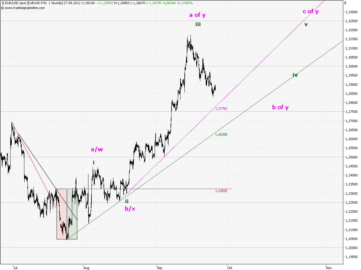 Elliott Wave EUR/USD daily 540239