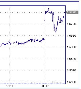 Interventionen der Notenbanken EUR/USD 154749