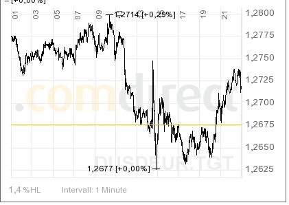 Kontraindikator FXdirekt Bank AG 204125