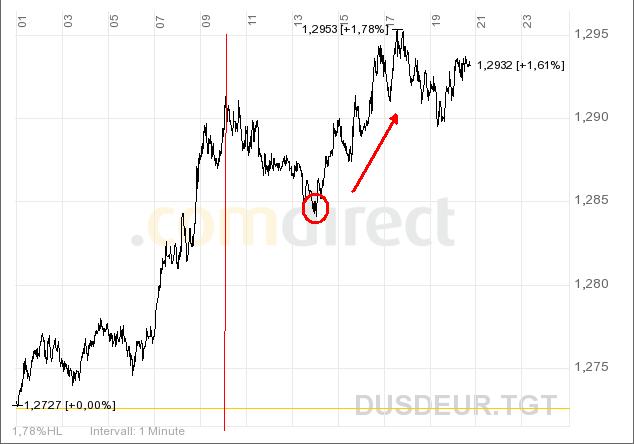 Kontraindikator FXdirekt Bank AG 204353
