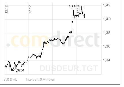 Kontraindikator FXdirekt Bank AG 206004