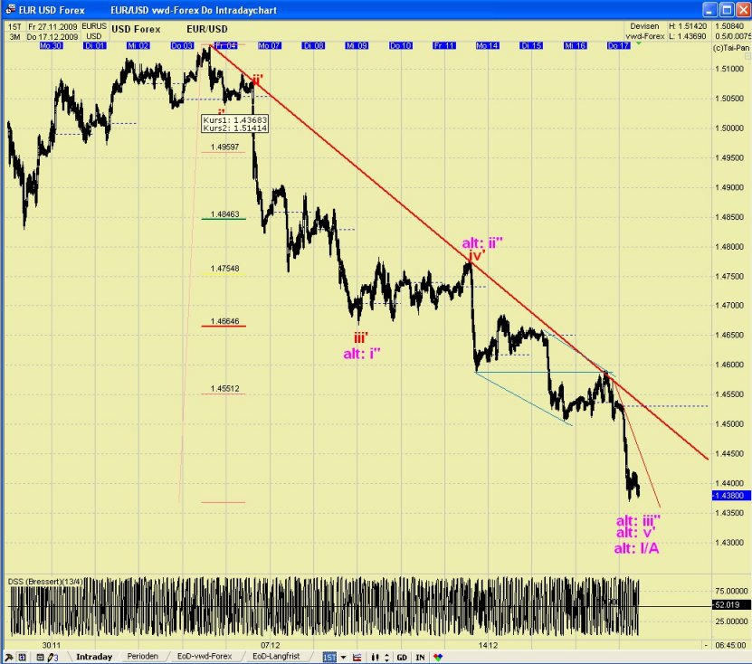 DAX/GOLD/EUR 2010 Wohin geht der Weg ? 284443