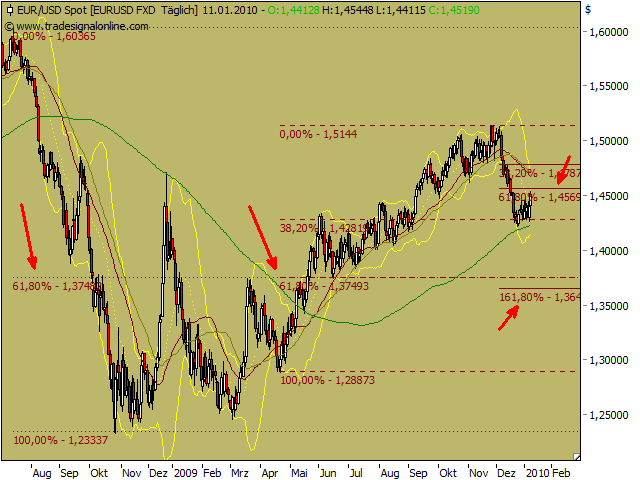 Quo Vadis Dax 2010 - Das Original 290511