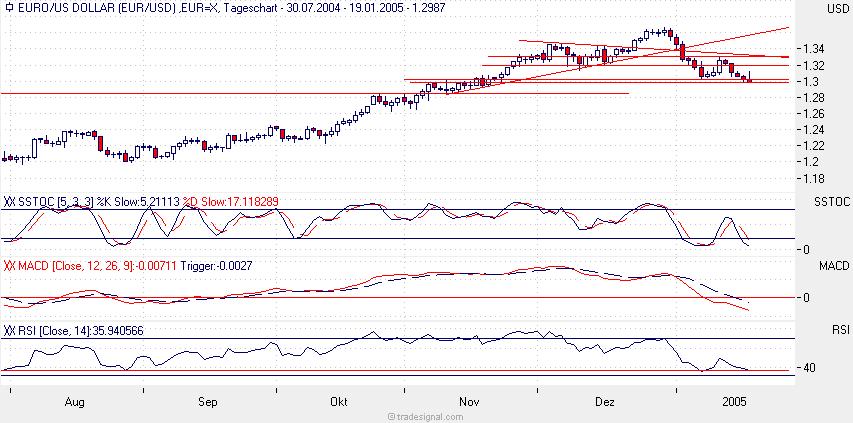 EURO / DOLLAR 1,30 ? 3947