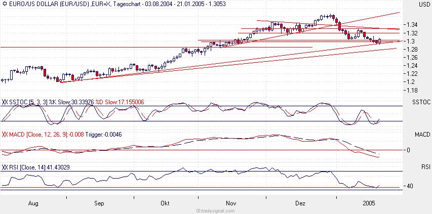 der Euro/Dollar Long Thread 4050
