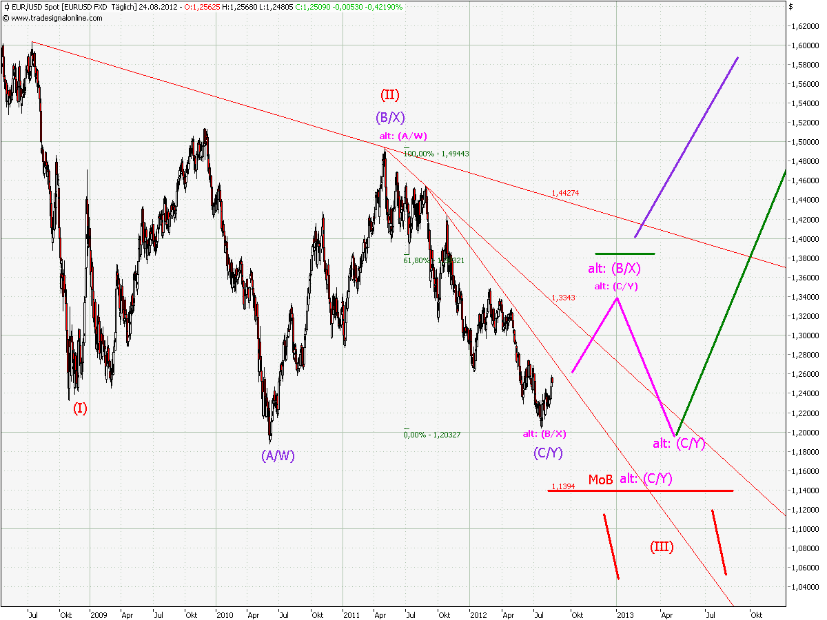 Elliott Wave DAX daily 532322