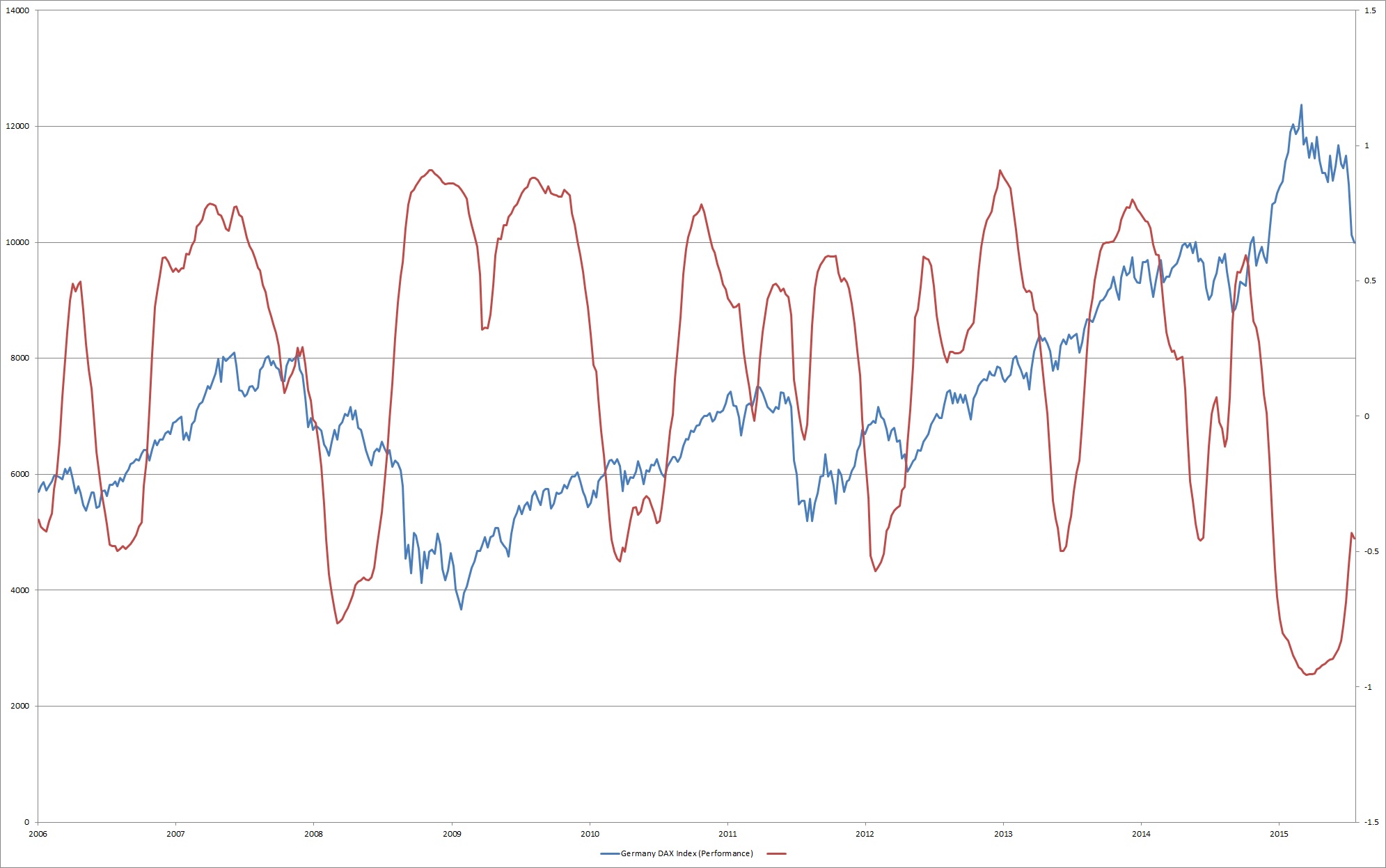 Warum der DAX auf 15.000 Punkte steigen wird 853007