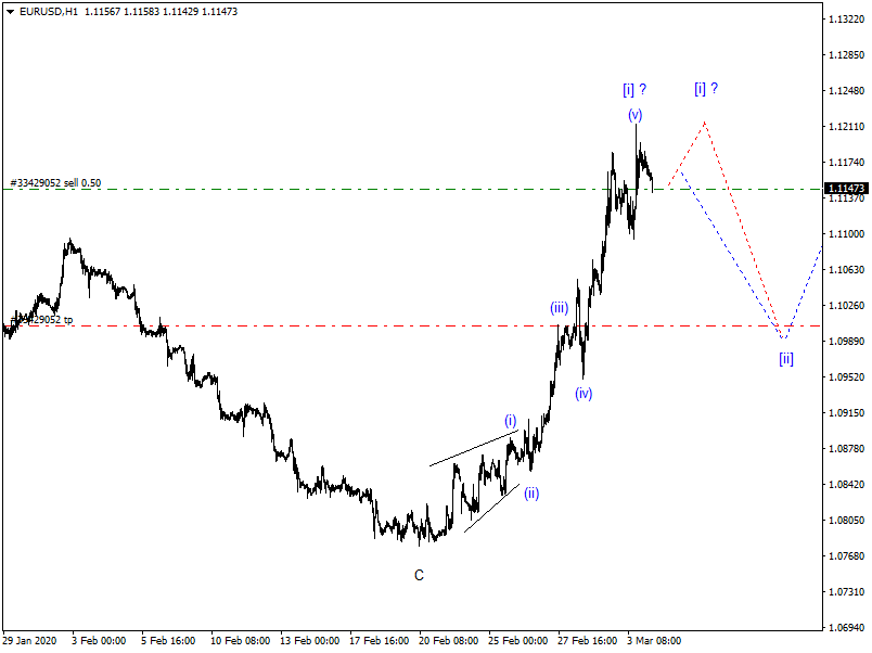 DAX-Future Eugen`s Einschätzungen EWA-Trading. 1163925