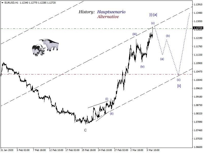 DAX-Future Eugen`s Einschätzungen EWA-Trading. 1164493