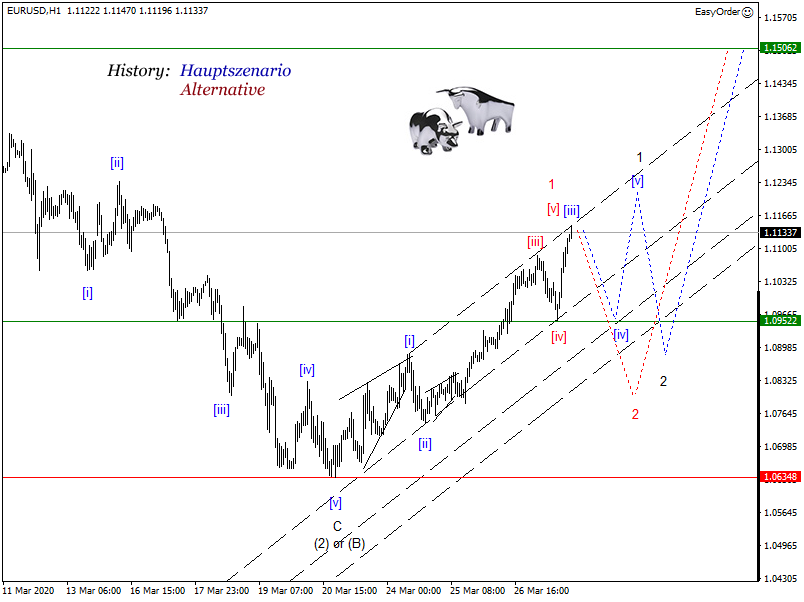 DAX-Future Eugen`s Einschätzungen EWA-Trading. 1169411