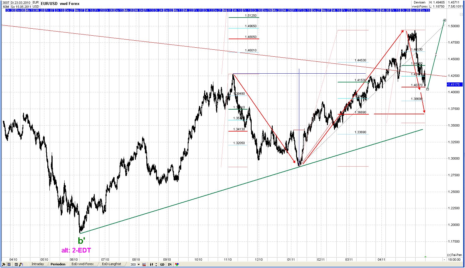 Elliott Wave EUR/USD monthly 403358