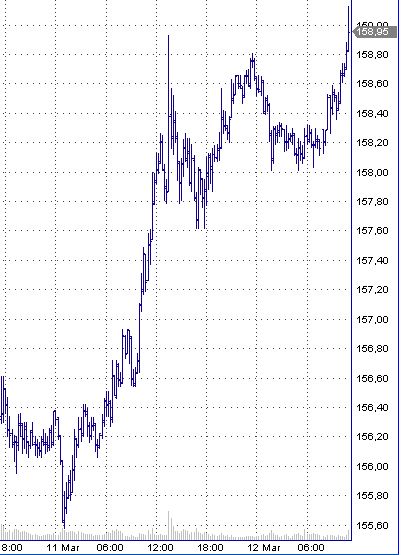 YEN steht vor einer Aufwertung 153854