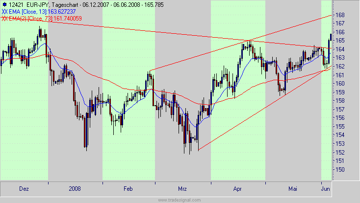 Das Bärengebrüll wird schon wieder lauter, 167606