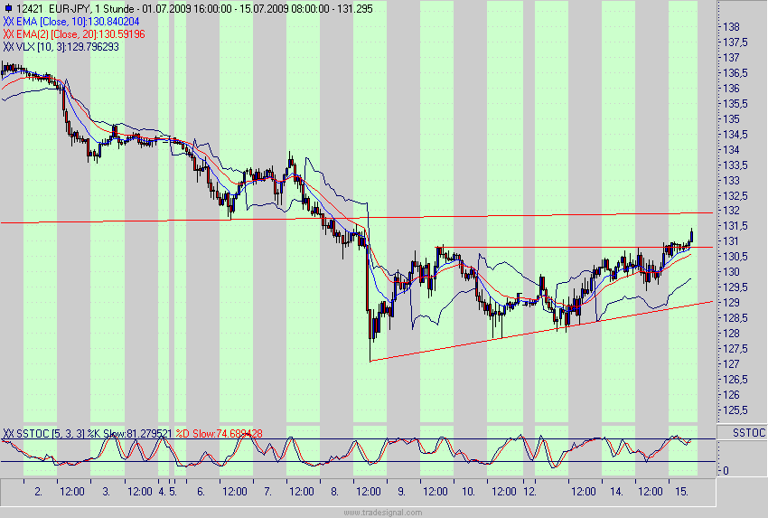 Quo Vadis Dax 2009 245462
