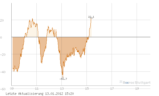 Quo Vadis Dax 2012 - Krise ohne Ende? 476035