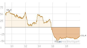 Quo Vadis Dax 2011 - All Time High? 413964
