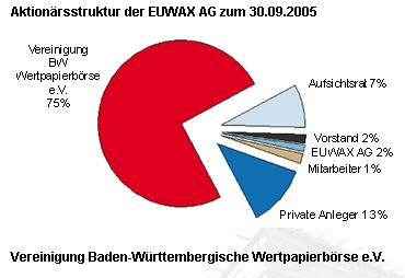 EUWAX BROKER:Kurs 11€/Gewinn p.A. 1,93 €/ Div 0,9€ 41551