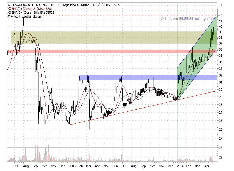 EUWAX BROKER:Kurs 11€/Gewinn p.A. 1,93 €/ Div 0,9€ 39464