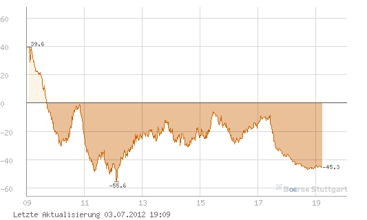 Quo Vadis Dax 2012 - Krise ohne Ende? 519825