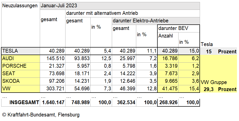 Tesla - Autos, Laster, Speicher und Solardächer 1387643
