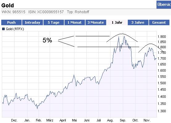 Also ich würde mich von Gold trennen 460497