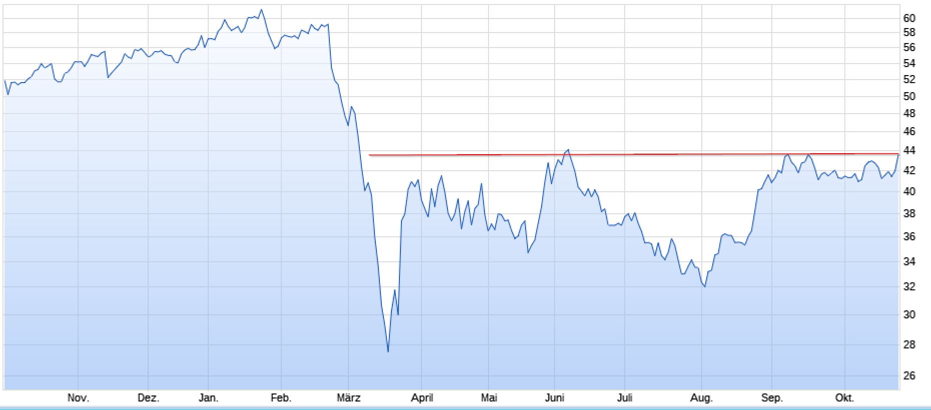 CTS Eventim setzt weiter auf Wachstum 1208391