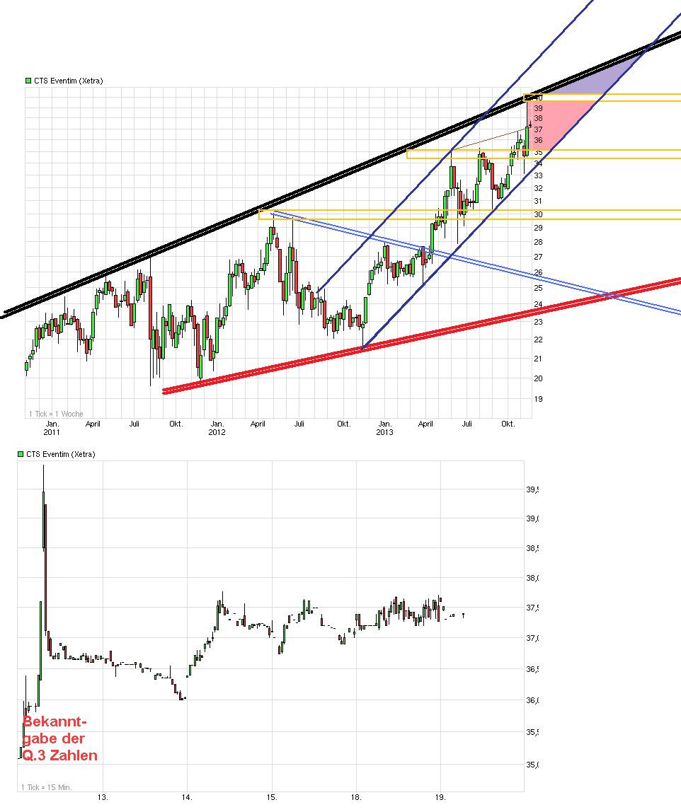 CTS Eventim setzt weiter auf Wachstum 665807