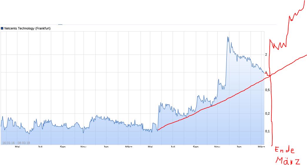 Netcents Technology Thread moderiert A2AFTK 1044298