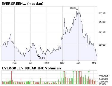 Amerikanische Solarwerte -- was ist bloß los? 153701