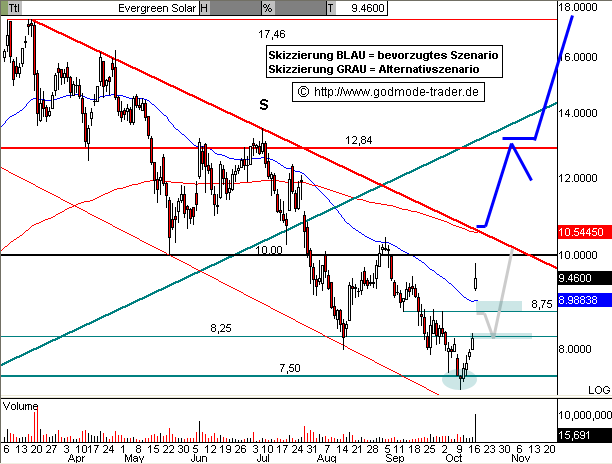 Evergreen Solar - Interessantes Unternehmen 62930