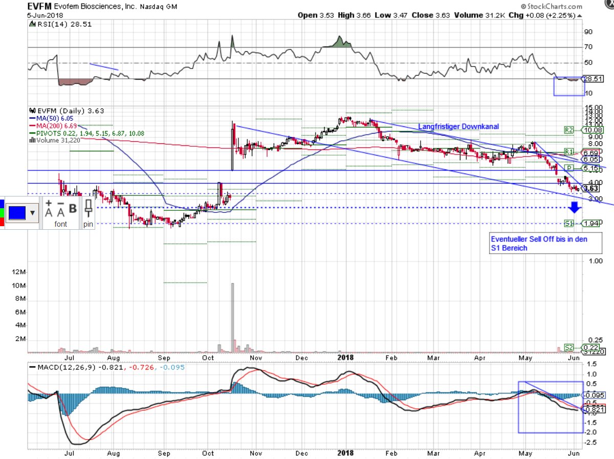 Evofem Biosc. - Chancen und Risiken 1058545