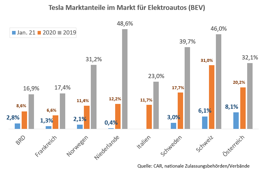 Tesla - Autos, Laster, Speicher und Solardächer 1236367
