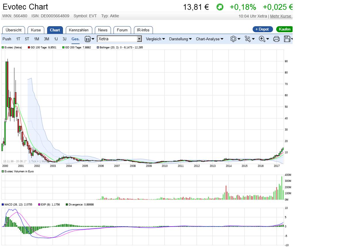 Evotec - bester Biotech Wert 2017 - 2025 996763