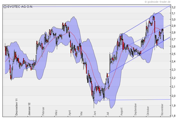 Evotec - E n VO gue T im E to make C ash 551552