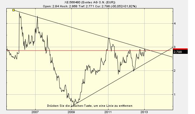 Evotec - E n VO gue T im E to make C ash 573673