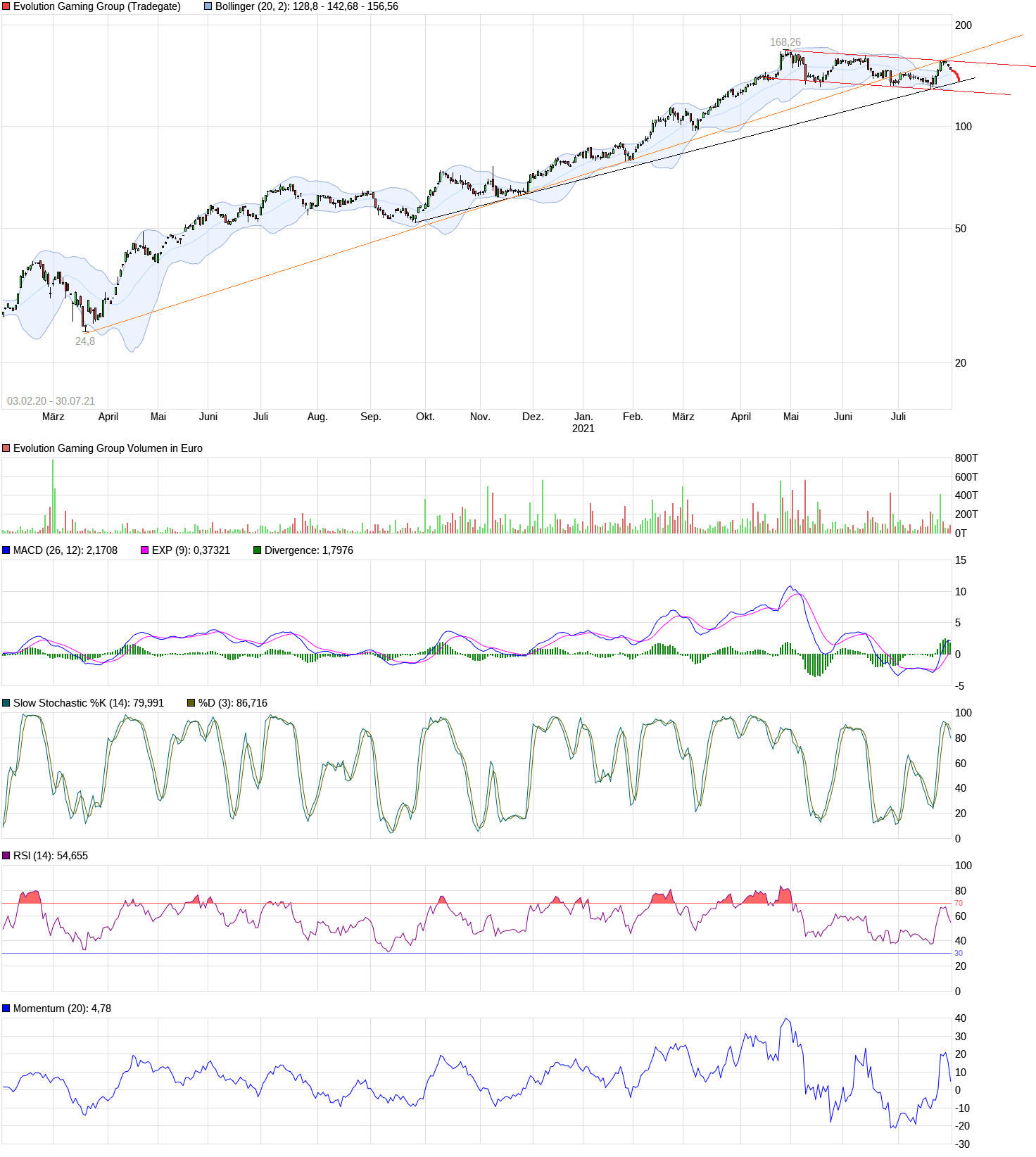 EVOLUTION GAM.GR.SK-003 (WKN: A2PK19) E3G1 1266404