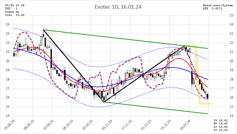 chartthread evotec 1407870